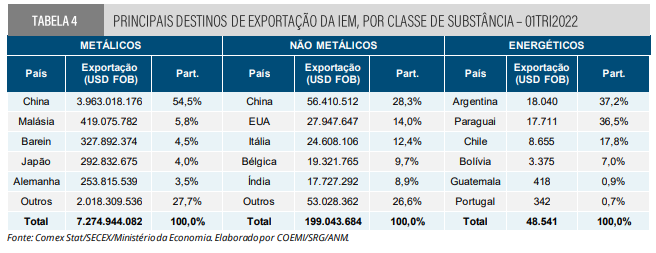 ANM RELEASES 1ST TRIMESTER MINERAL REPORT – 2022 – Ígnea | Geologia e Meio  Ambiente